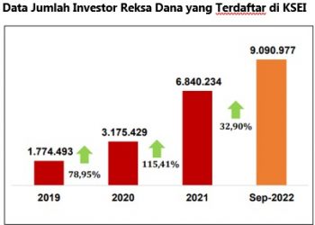 Jumlah Investor Reksa Dana Mendekati 10 Juta