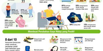 Asia Pacific Personal Habits SurveyMayoritas Konsumen di Indonesia Ingin Meninggalkan Kebiasaan Gaya Hidup Tidak Sehat
