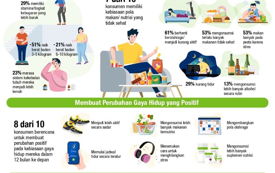 Asia Pacific Personal Habits SurveyMayoritas Konsumen di Indonesia Ingin Meninggalkan Kebiasaan Gaya Hidup Tidak Sehat