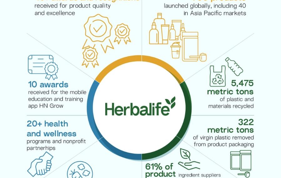 Herbalife Merilis Global Sustainability Report yang Kedua