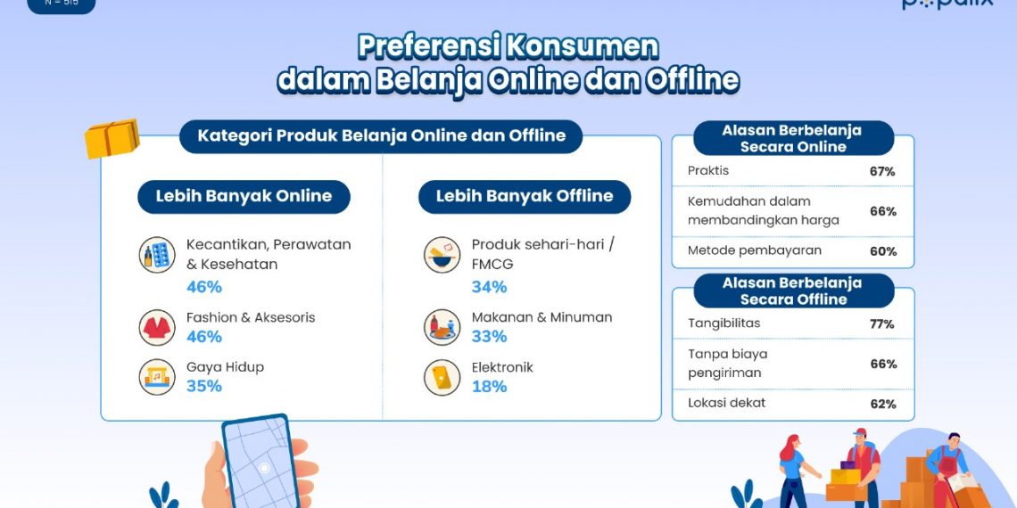 Studi Populix: Ritel Offline dan Online Akomodasi Preferensi Belanja Konsumen Indonesia yang Beragam