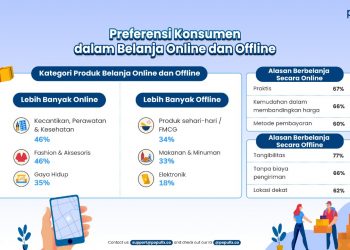 Studi Populix: Ritel Offline dan Online Akomodasi Preferensi Belanja Konsumen Indonesia yang Beragam