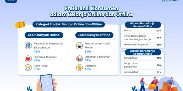 Studi Populix: Ritel Offline dan Online Akomodasi Preferensi Belanja Konsumen Indonesia yang Beragam